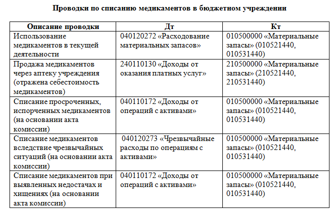 П 2 в бюджетном учреждении