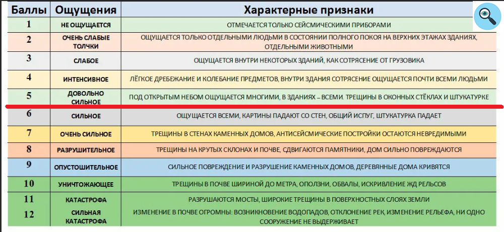 Шкала интенсивности это. Шкала msk-64 и шкала Рихтера. Международная сейсмическая шкала. Шкала msk-64 интенсивности землетрясений. Сейсмичность в баллах по шкале.
