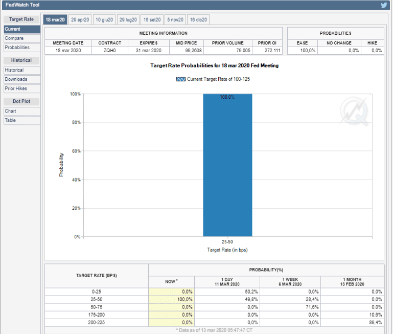Рисунок 1. CME FedWatch Tool на 18 марта 2020 г.