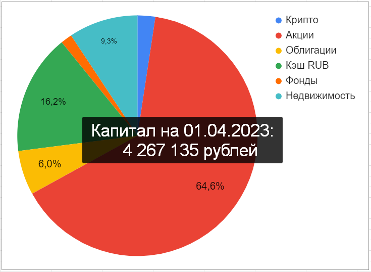 Круговая диаграмма распределения капитала по классам активов