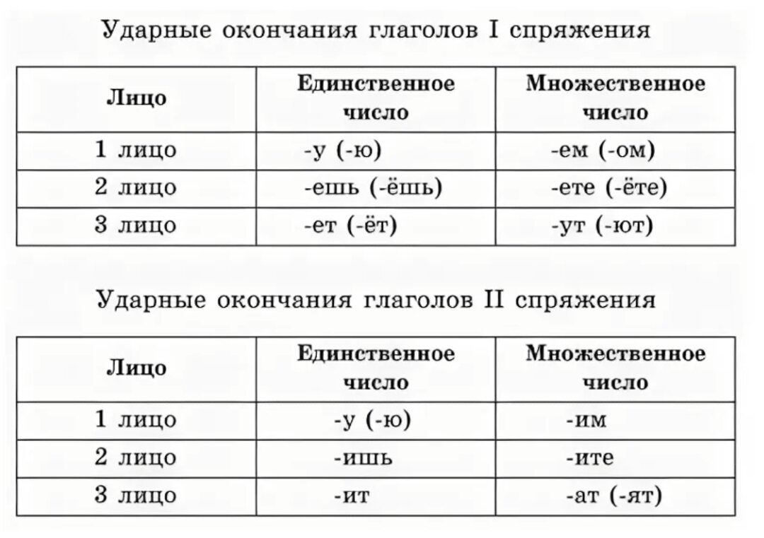 Правило 2 спряжения глаголов 4 класс. Спряжение глаголов таблица черно белая. Спряжения в русском языке таблица. Спряжения глаголов в русском языке таблица с окончаниями. Таблица спряжений глаголов спряжений.