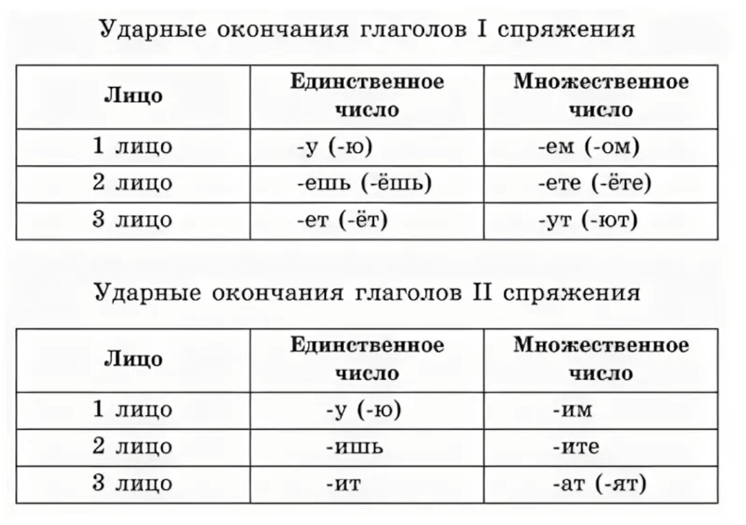 Спряжение глаголов что это такое