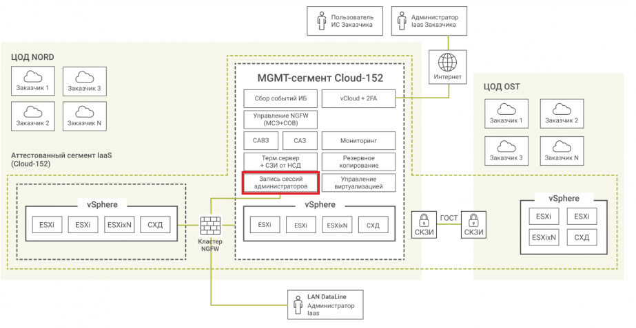 Все подключения администраторов Cloud-152 идут через СКДПУ