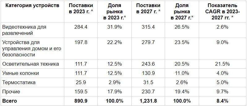 Источник: IDC, 31 марта 2023 г. 
* Все цифры — прогнозные оценки