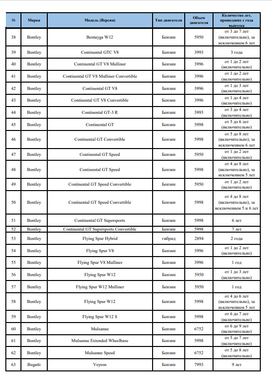 Список автомобилей попадающих под роскошь. Список машин попадающих под налог на роскошь 2021. Налог на роскошь автомобили 2020 список. Автомобили попадающие под налог на роскошь в 2021 году список. Минпромторг список автомобилей 2020 налог на роскошь.