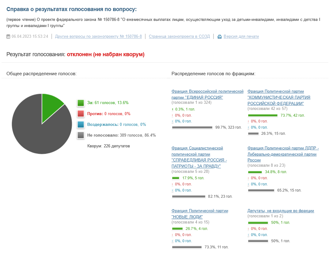 Результаты голосования