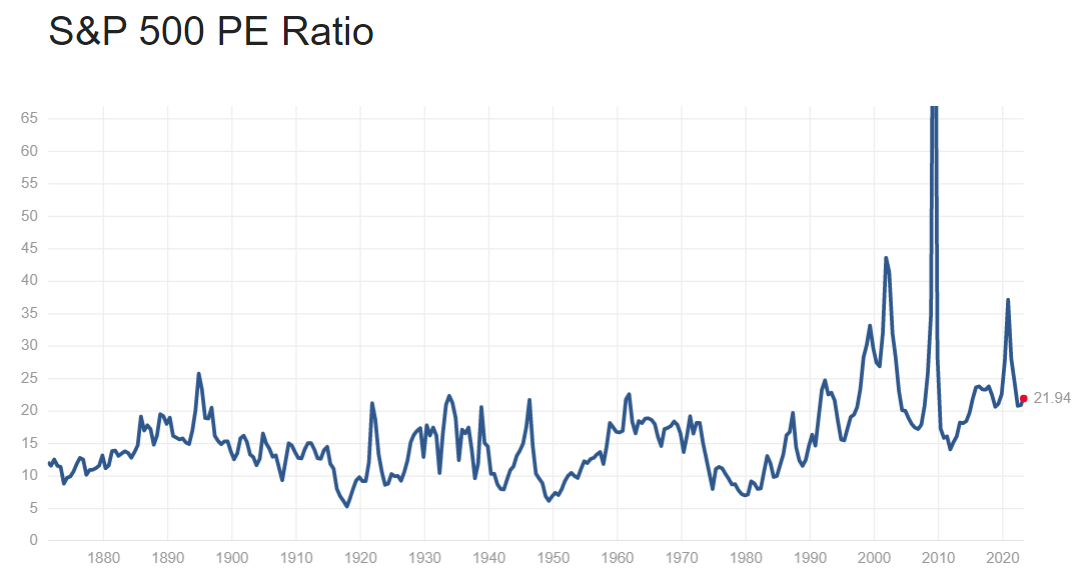 Показатель среднего коэффициента P/E по индексу S&P 500. Источник: https://www.multpl.com/s-p-500-pe-ratio