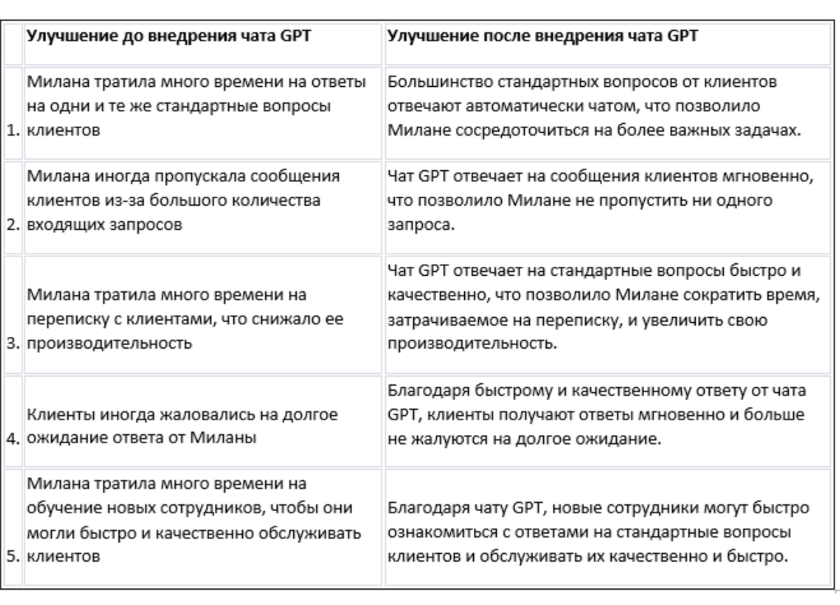 Эти улучшения помогли Милане значительно повысить качество обслуживания клиентов и увеличить эффективность своей работы.