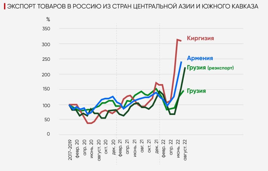 Рост экспорта в РФ из ряда стран Центральной Азии и Закавказья (данные ЕБРР)