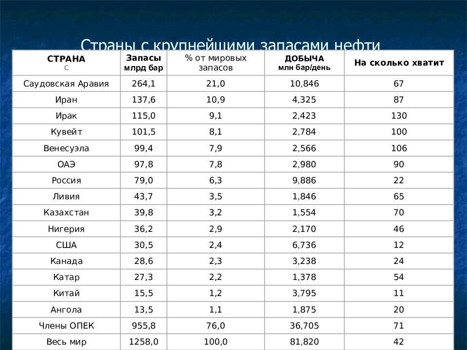 Самые большие запасы. Какие страны богаты природными ресурсами. Природно-ресурсный потенциал страны. Страны с самыми богатыми природными ресурсами. Природно-ресурсный потенциал стран мира.