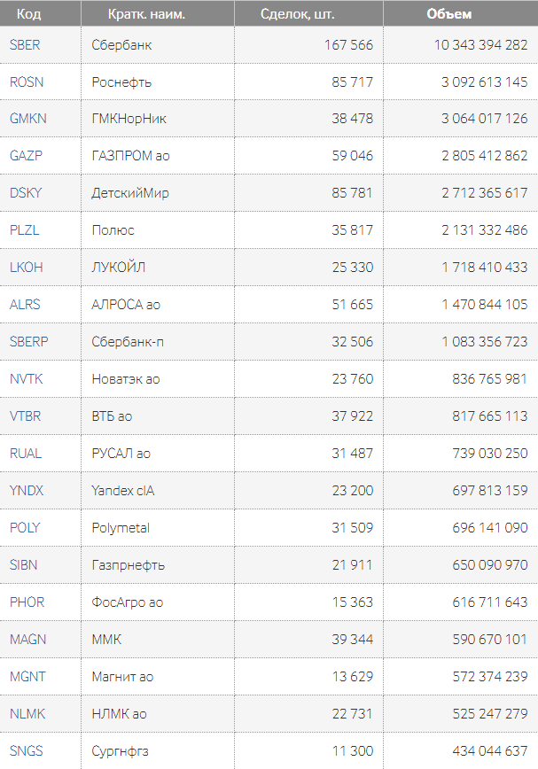 Самые крупные по объему торгов акции на Мосбирже 14 апреля 2023 года