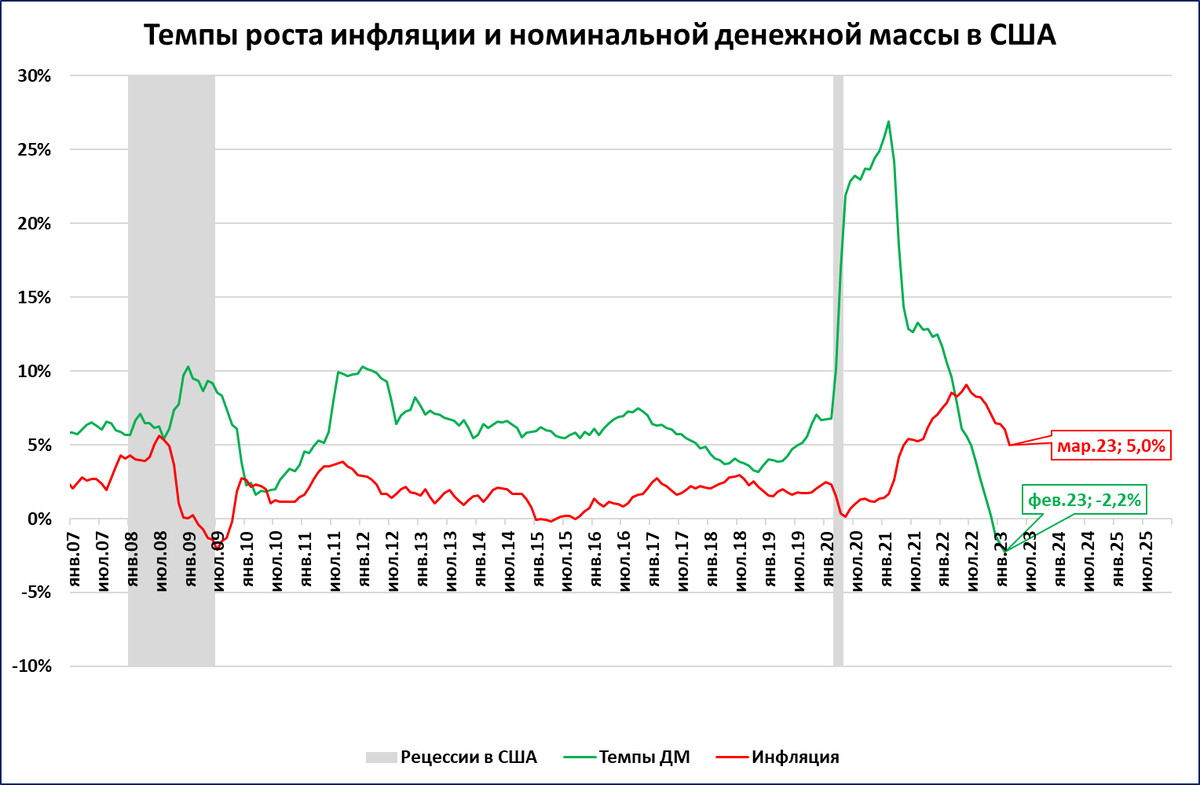 США: снижение инфляции не поможет | Сергей Блинов | Дзен