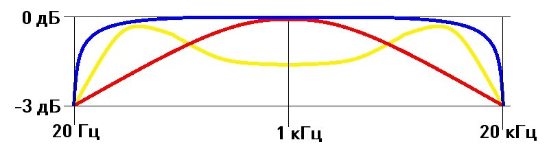 Неравномерность АЧХ в пределах диапазона (утрировано)