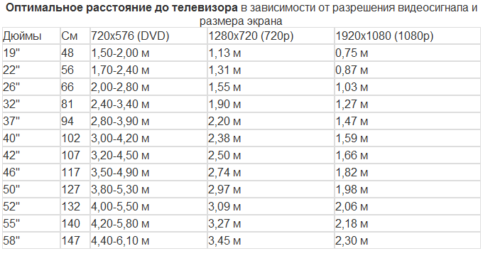 Как выбрать диагональ телевизора в зависимости от расстояния до дивана