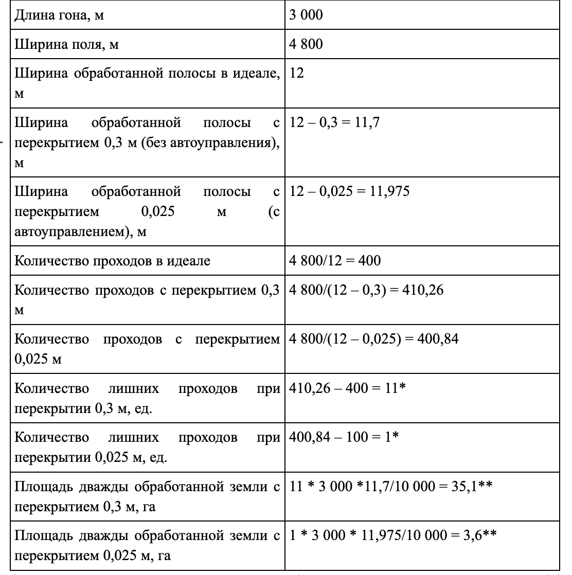 * Первый проход у нас «чистый», однако отбрасывание 30 см из расчетов не даст эффекта. ** Какую площадь мы дважды обработали, такую же фактически дважды засеяли.
 