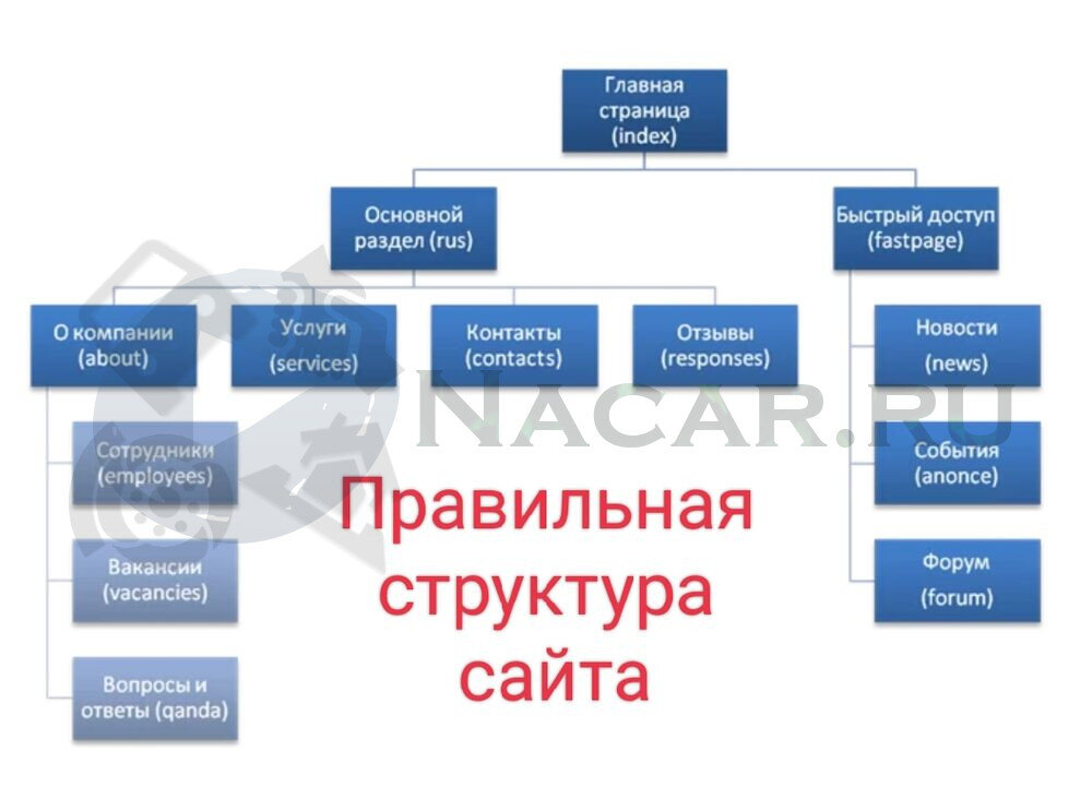 Правильная структура ответа