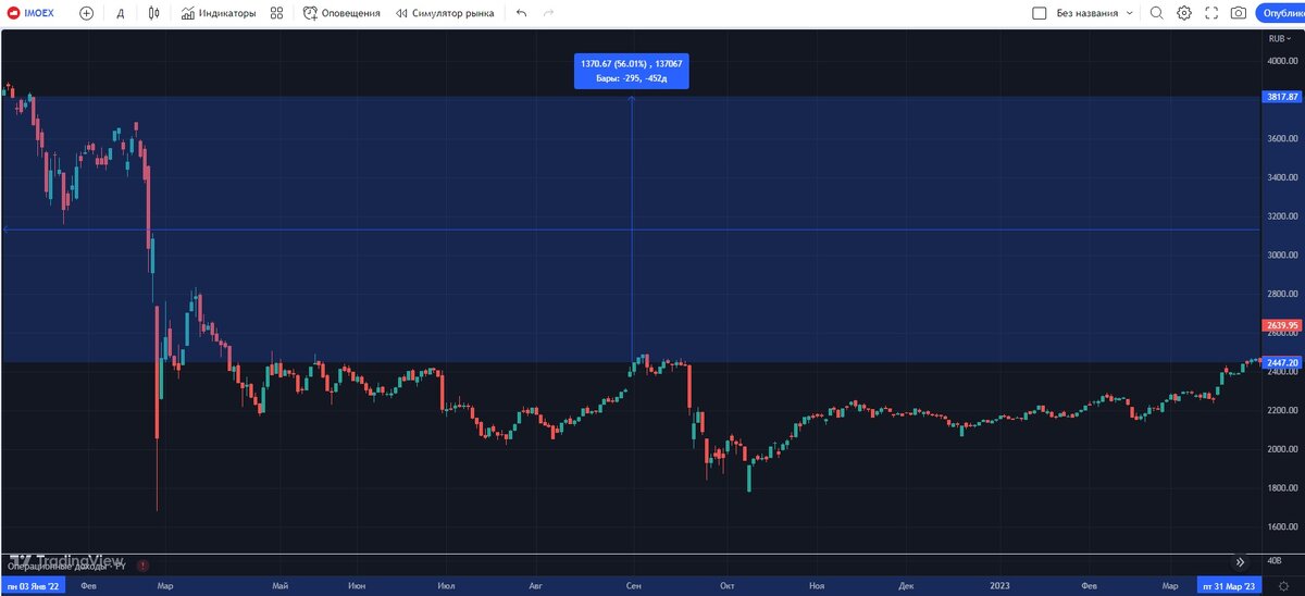 Источник https://ru.tradingview.com/ 