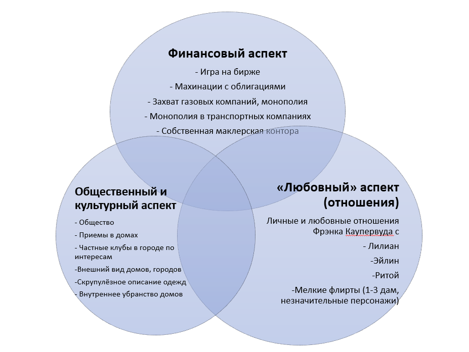 Три ключевых идеи "Финансиста" и "Титана" Т. Драйзера