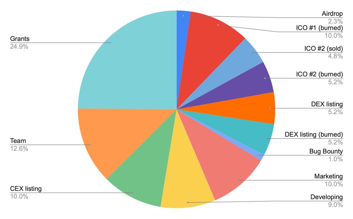 ТОКЕНОМИКА. ТОКЕНОМИКА BNB. Ton Dexes by Size.