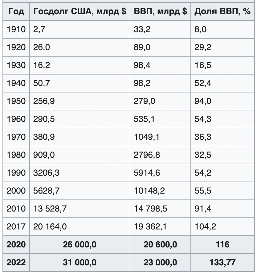 Динамика роста американского госдолга до 2022 года. Источник: Wikipedia