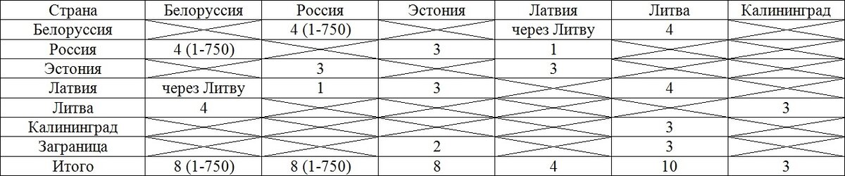 Связи 330 кВ и выше между участниками БРЭЛЛ с учётом обособленности Калининградской области и дальнего зарубежья
