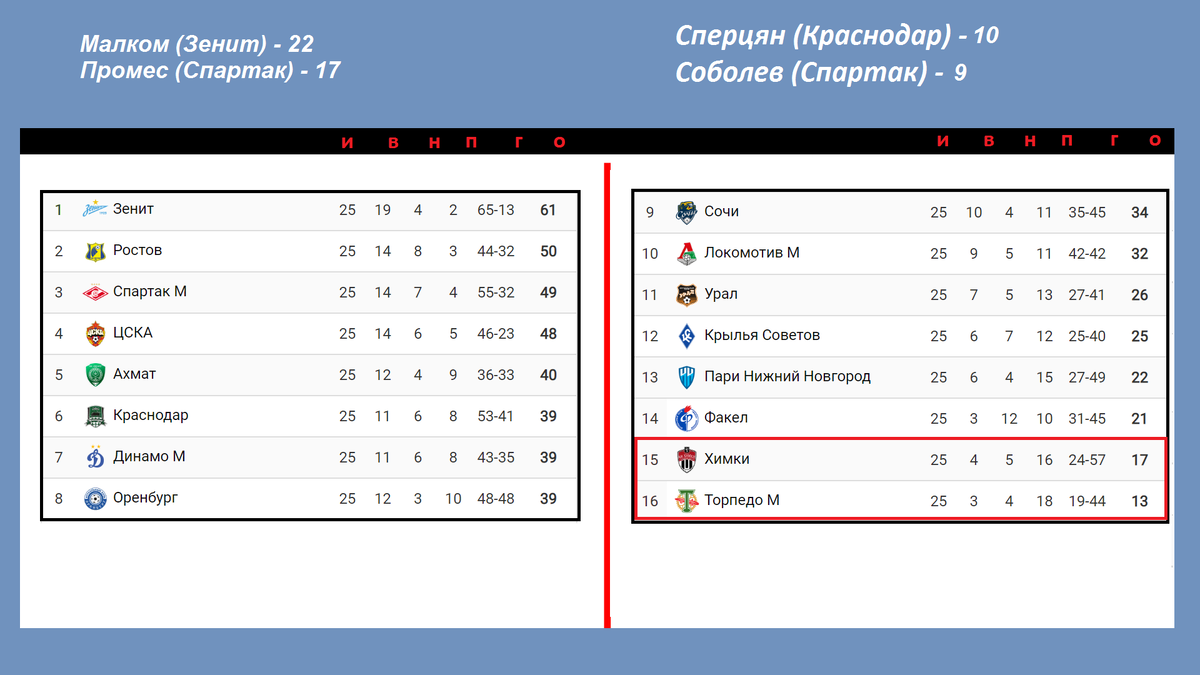 Чемпионат России по футболу (РПЛ). 25 тур. Результаты. Таблица. Расписание  + таблица ФНЛ | Алекс Спортивный * Футбол | Дзен