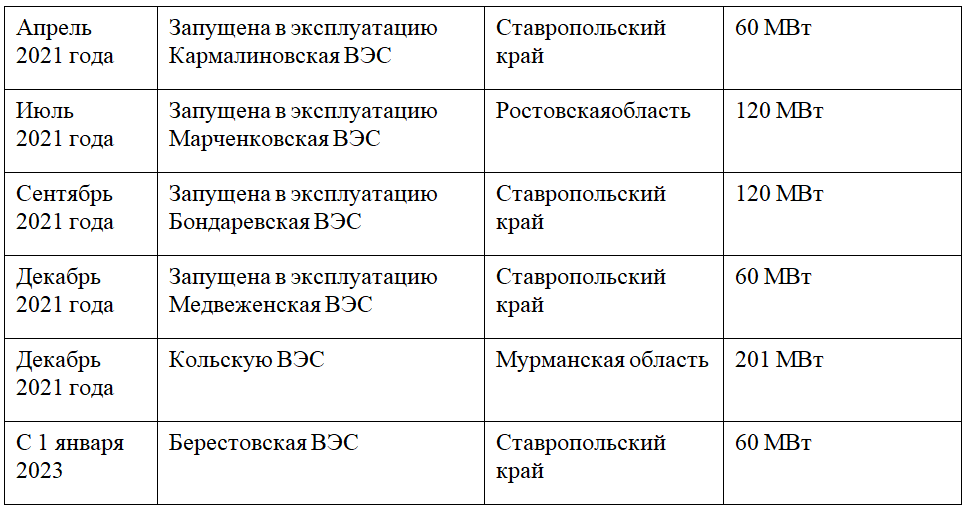 Таблица. Ветроэнергетика России в последние годы