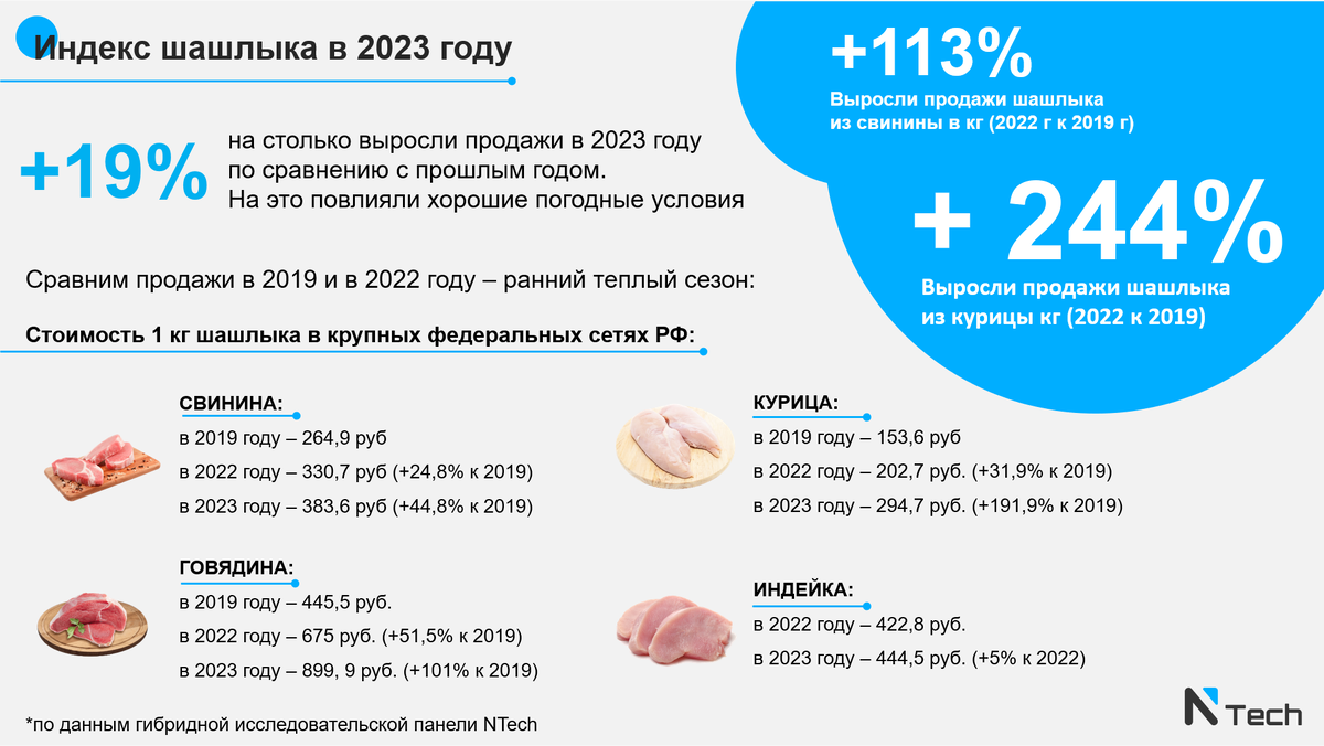 По данным гибридной потребительской панели NTech 
