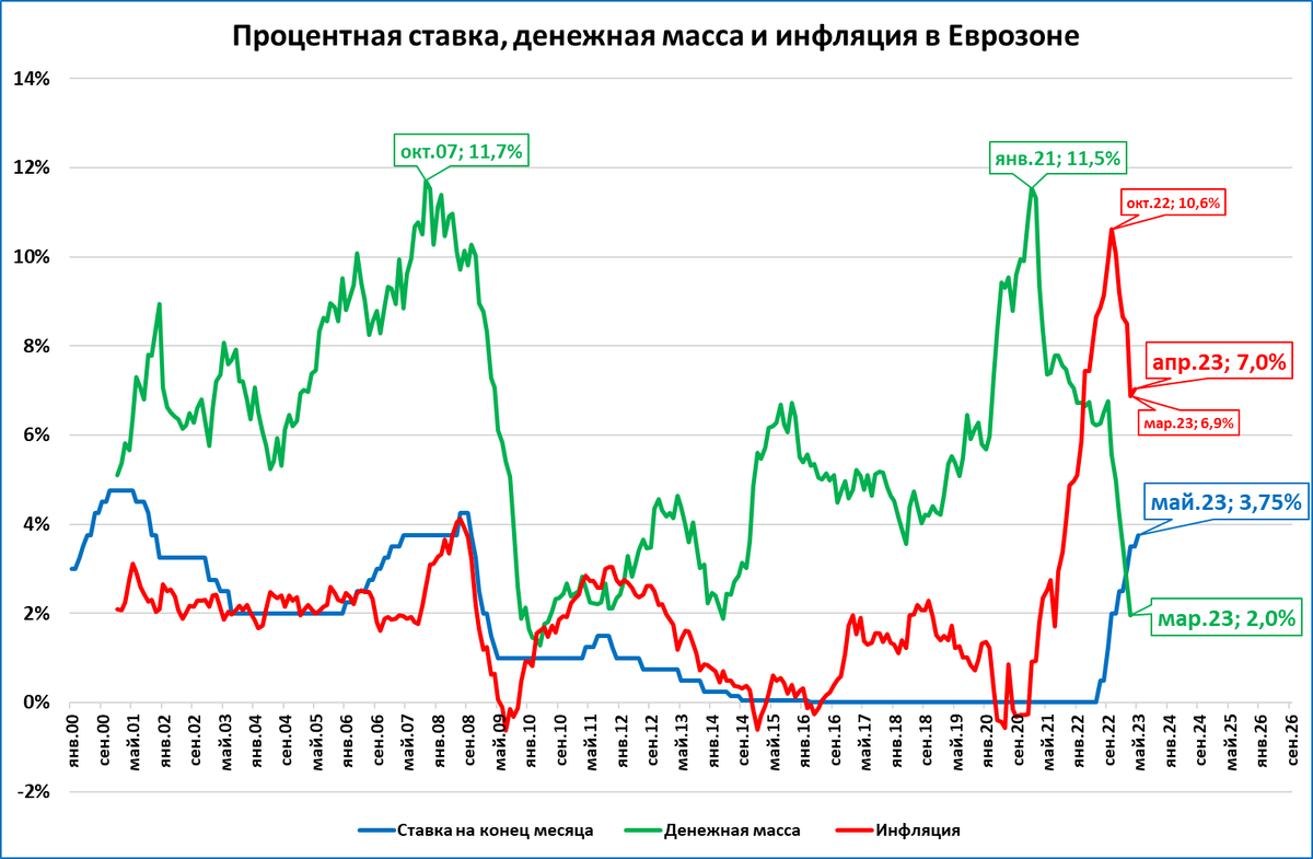 ЕЦБ повысил ставку до 3,75%, реальная денежная масса падает 13-й месяц подряд