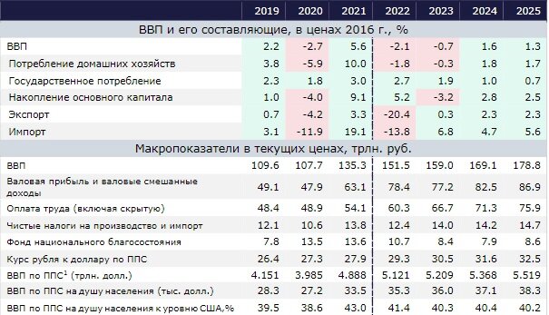 Таблица 1. Прогноз развития экономики России, подготовленный Институтом народнохозяйственного прогнозирования РАН
