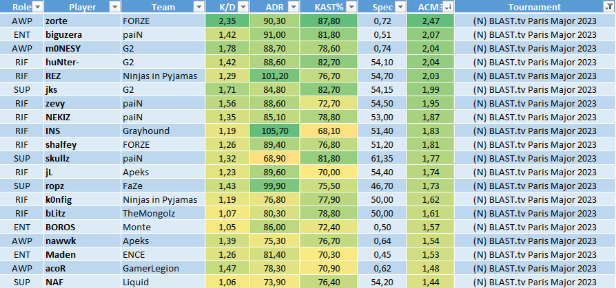     Топ-20 после второго игрового дня