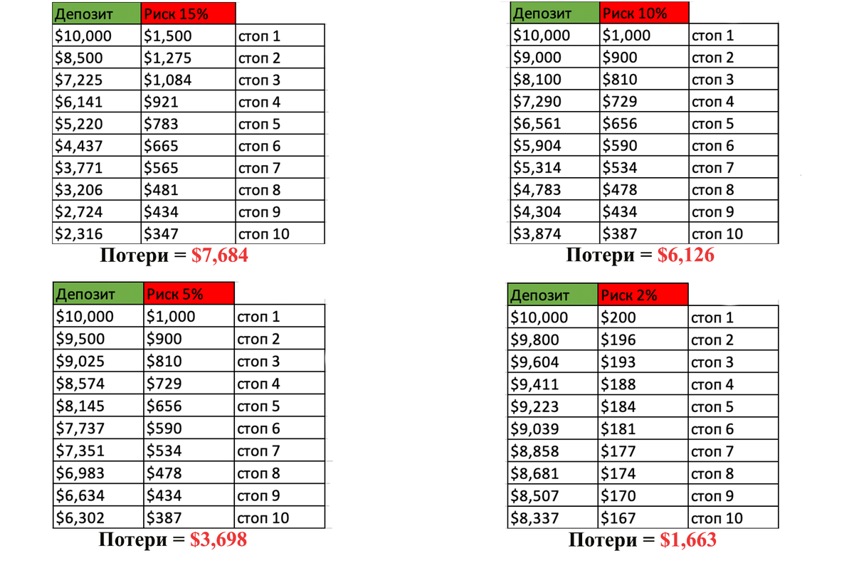 Наглядный пример зависимости риска на сделку и его остатком после с стоп-лоссов