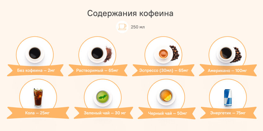 Через сколько пить кофе после приема железа. Кофеин 100 мг. Метаболизм кофеина. Через сколько действует кофе. 400 Мг кофе