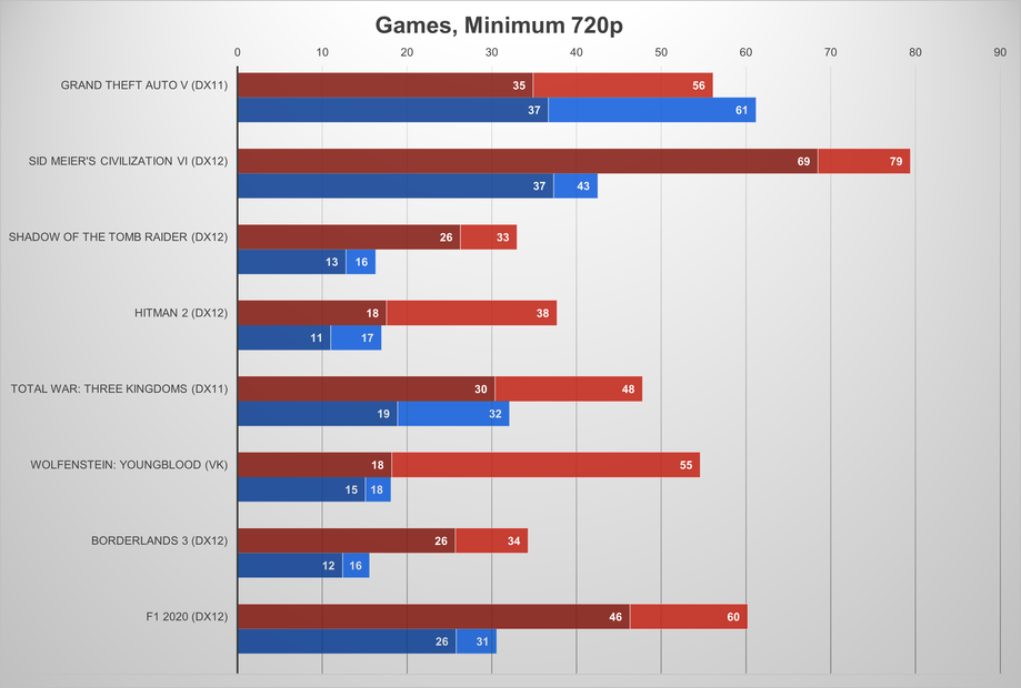 Vega 8 тесты в играх. Vega 8 vs Intel Iris xe. Intel Iris xe Graphics тест в играх.