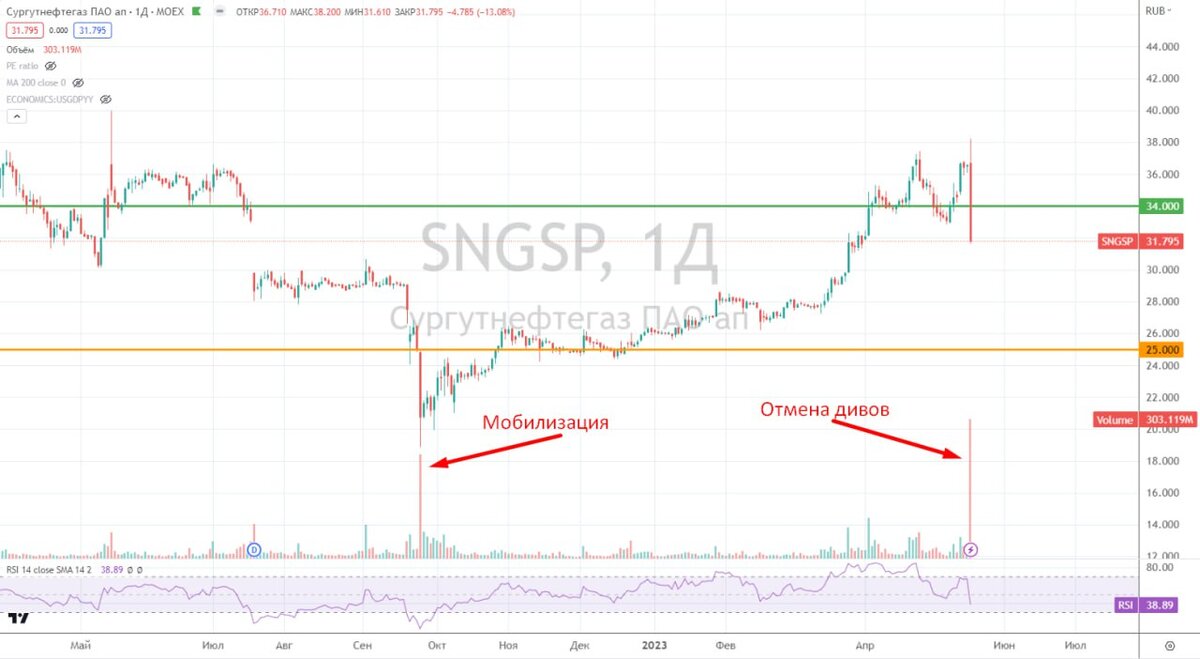 Аналитика акций сургутнефтегаз привилегированные. Сургутнефтегаз акции прогноз. Сургутнефтегаз дивиденды. Сургутнефтегаз привилегированные прогноз на 2023. Сургутнефтегаз привилегированные прогноз на 2023.