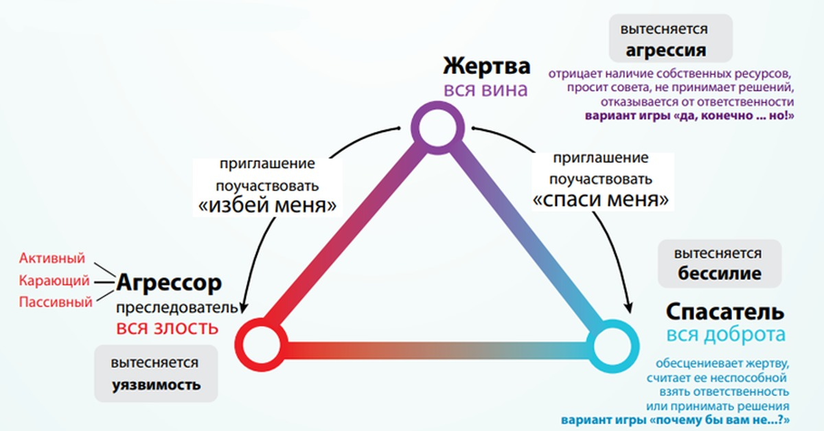 Сватнуть что это. Жертва спасатель Агрессор треугольник Карпмана. Психодраматический треугольник Стивена Карпмана. Треугольник Карпмана в конфликте. Треугольник сострадания Карпмана.