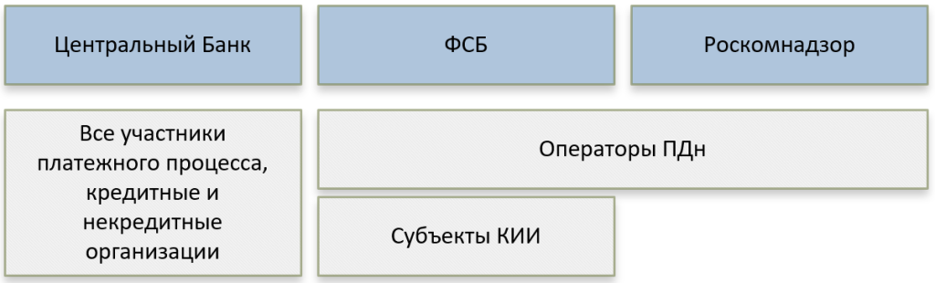 Рис. Области ответственности регуляторов