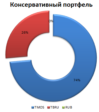 Процентное соотношение фонда акций и фонда облигаций в моём портфеле