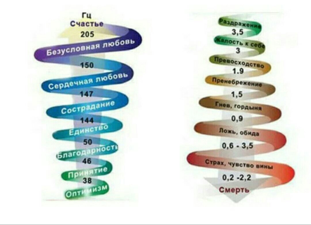 Шкала вибраций