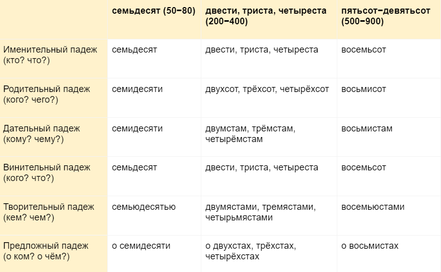 Большой гайд по склонению числительных | Домашняя школа «ИнтернетУрок ...