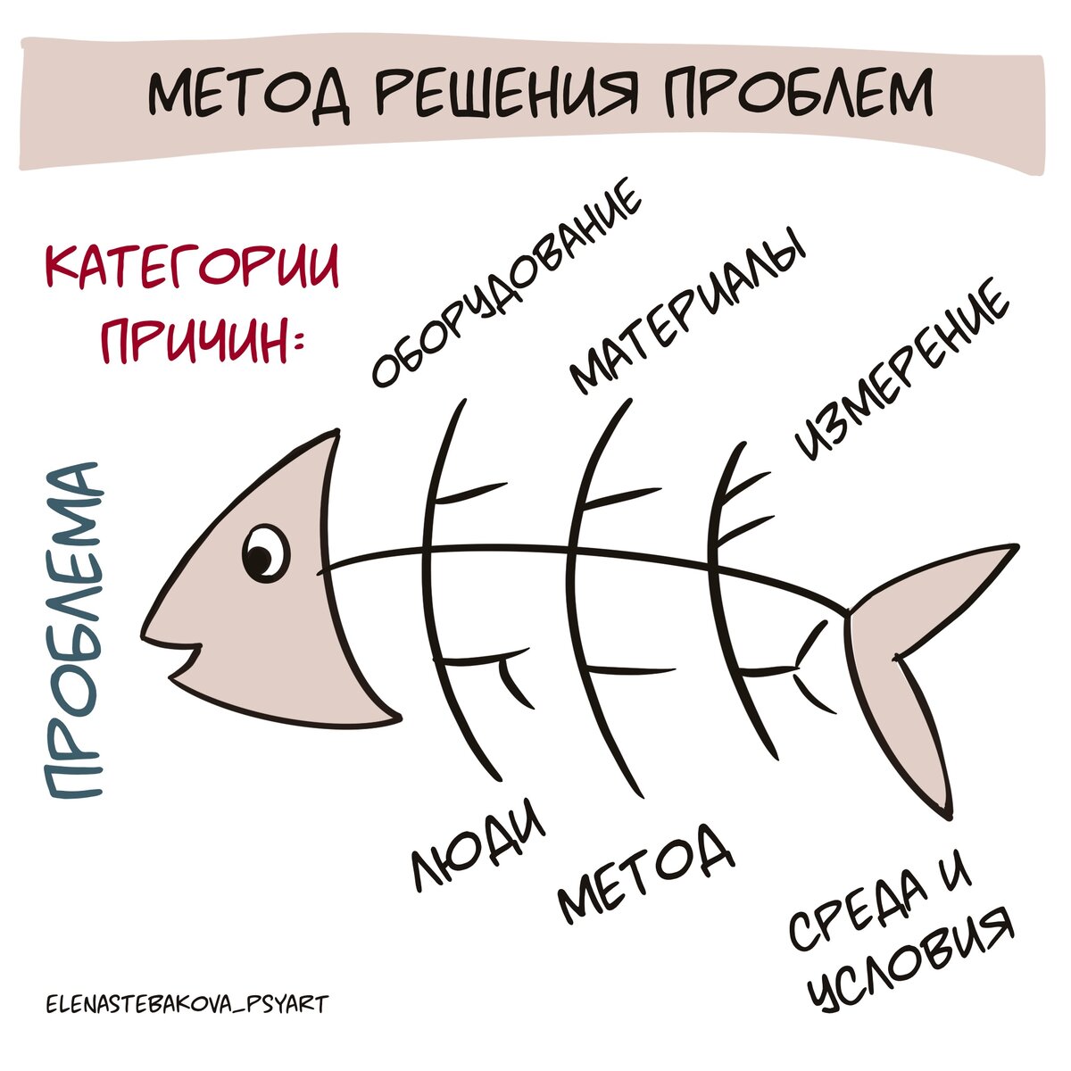 Диаграмма "Рыбья кость", рисунок автора.