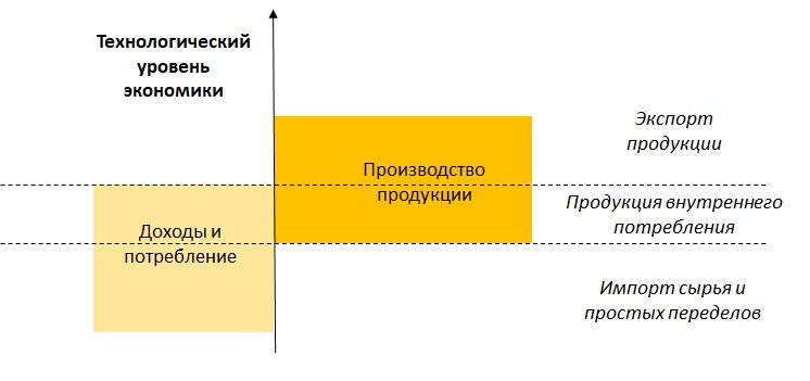 Рис. 1. Перекосы «догоняющего развития»