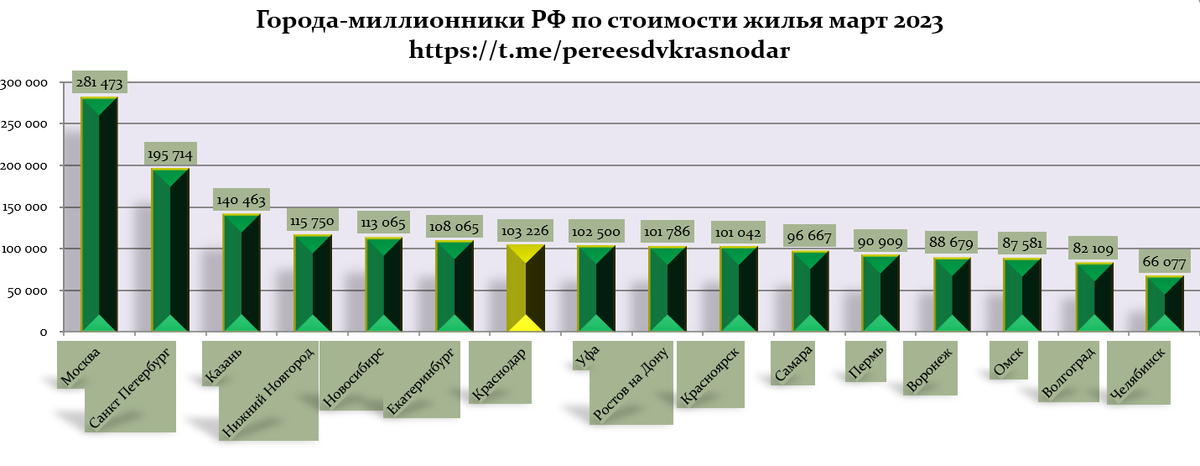 Цены на недвижимость в городах-миллионниках в марте 2023 года