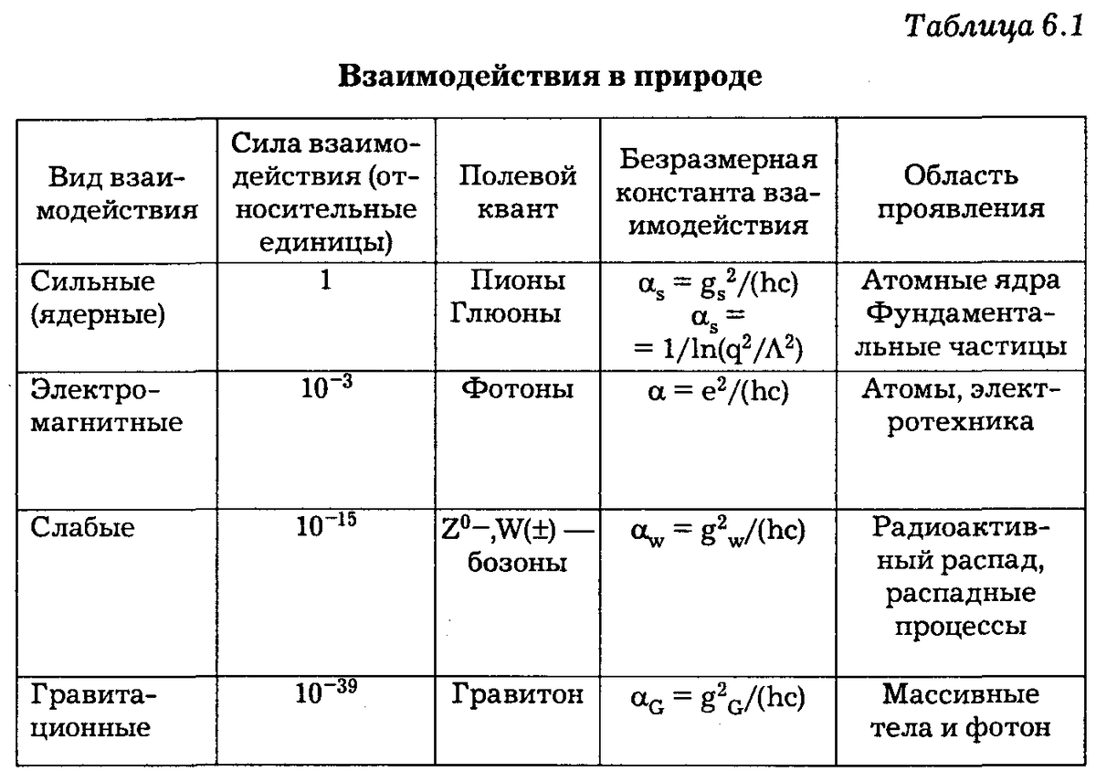 Типы взаимодействия сил в природе