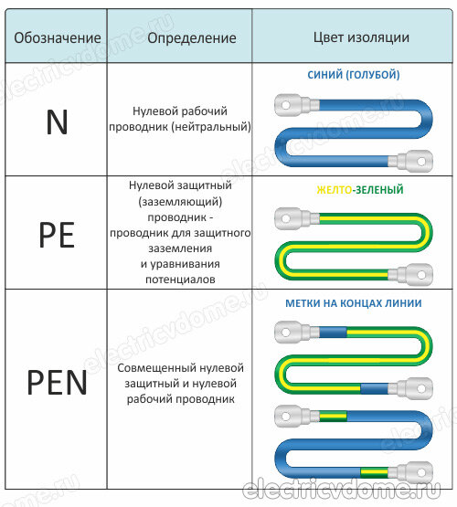 Цветовое и буквенное обозначение проводников защитного заземления