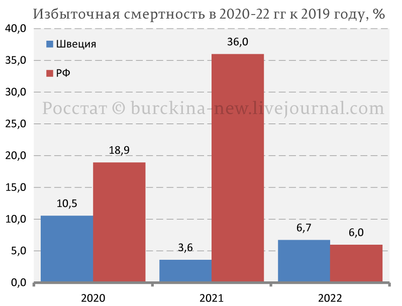 О результатах санитарного тeppopа 2020-21 гг на примере Швеции и РФ 