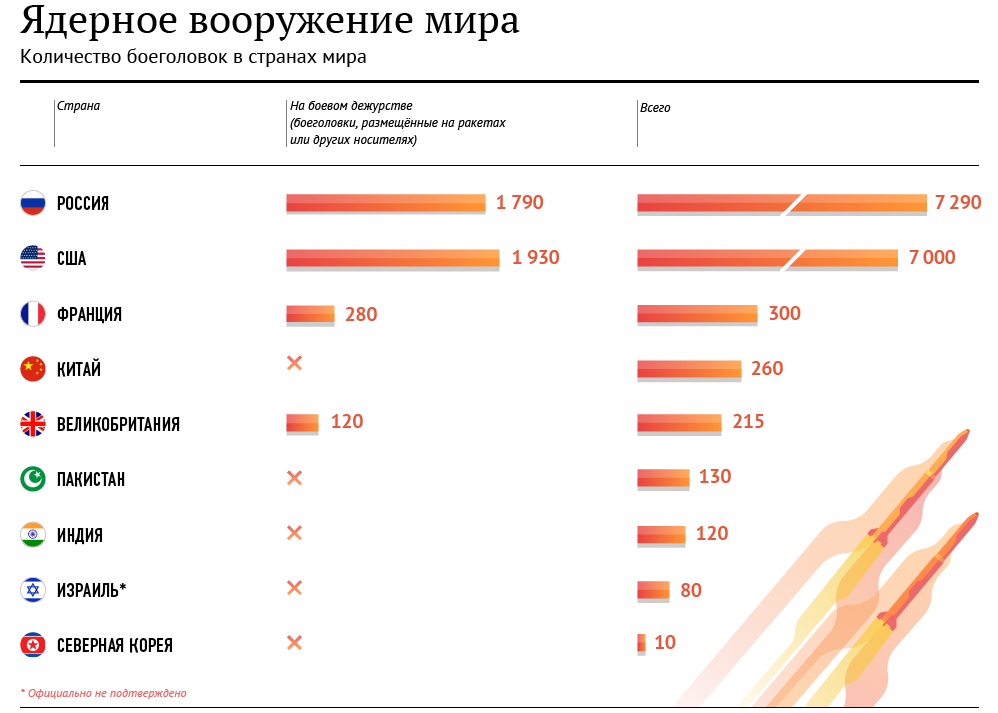 У какой страны больше ядерного оружия