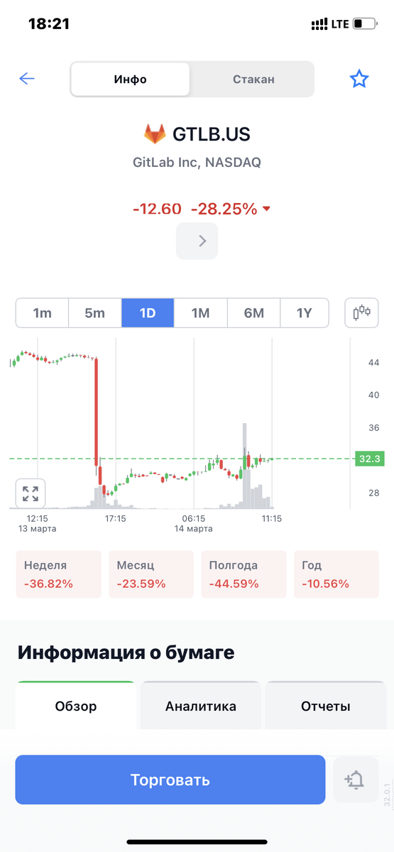 Котировки Gitlab вчера 
