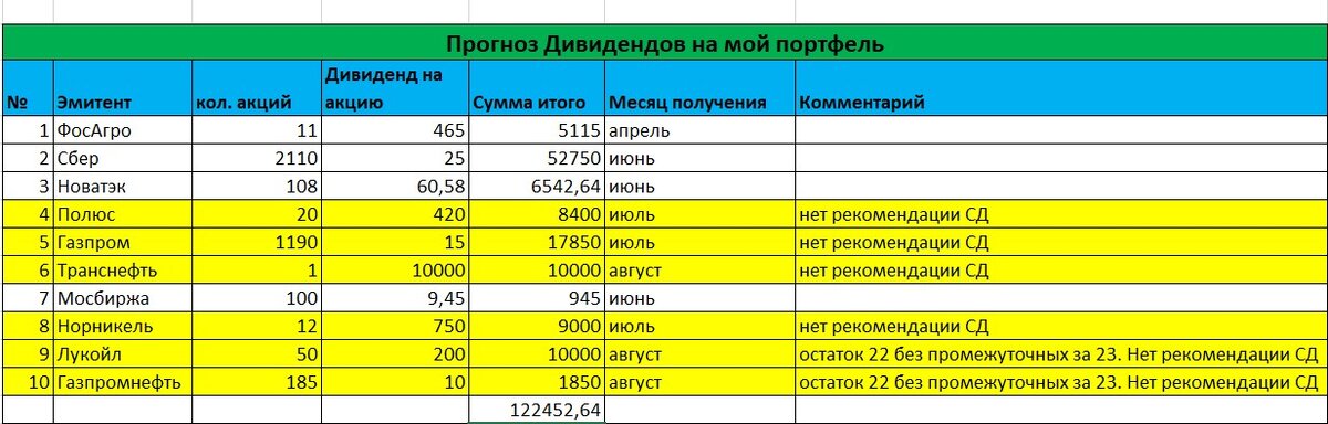 Мой прогноз по портфелю