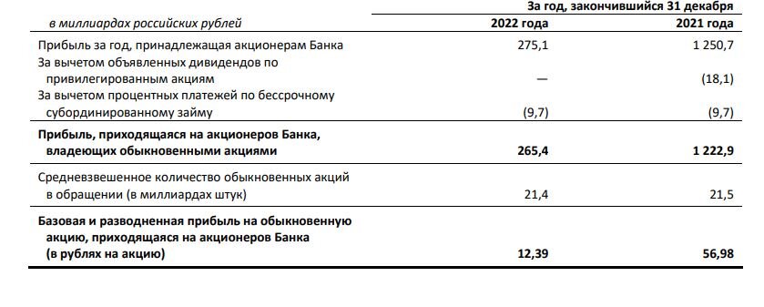 Из отчетности Сбера за 2022 год